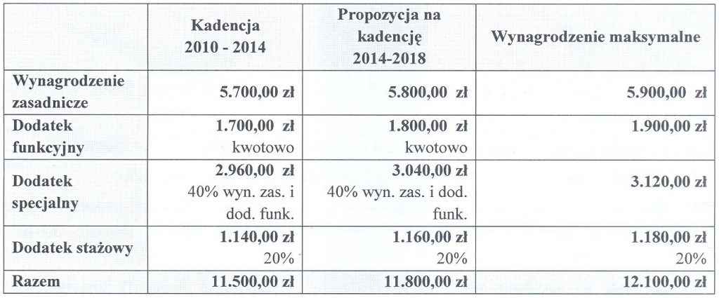wynagrodzenie_burmistrza2014-2018